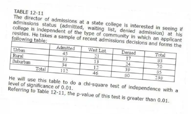 TABLE 12-11
The director of admissions at a state college is interested in seeing if admissions status (admitted, waiting list, denied admission) at his college is independent of the type of community in which an applicant resides. He takes a sample of recent admissions decisions and forms the following table:
He will use this table to do a chi-square test of independence with a level of significance of 0.01.
-Referring to Table 12-11, the p-value of this test is greater than 0.01.