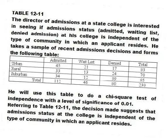 TABLE 12-11
The director of admissions at a state college is interested in seeing if admissions status (admitted, waiting list, denied admission) at his college is independent of the type of community in which an applicant resides. He takes a sample of recent admissions decisions and forms the following table:
He will use this table to do a chi-square test of independence with a level of significance of 0.01.
-Referring to Table 12-11, the decision made suggests that admissions status at the college is independent of the type of community in which an applicant resides.