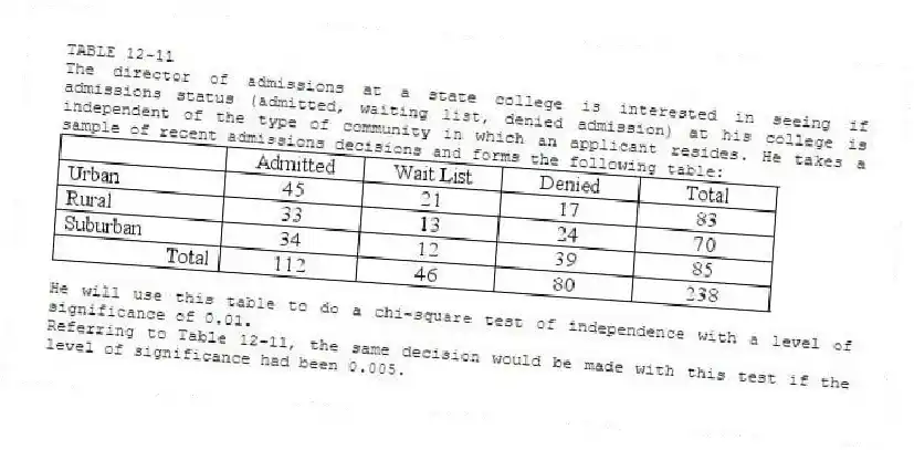 TABLE 12-11
The director of admissions at a state college is interested in seeing if admissions status (admitted, waiting list, denied admission) at his college is independent of the type of community in which an applicant resides. He takes a sample of recent admissions decisions and forms the following table:
He will use this table to do a chi-square test of independence with a level of significance of 0.01.
-Referring to Table 12-11, the same decision would be made with this test if the level of significance had been 0.005.