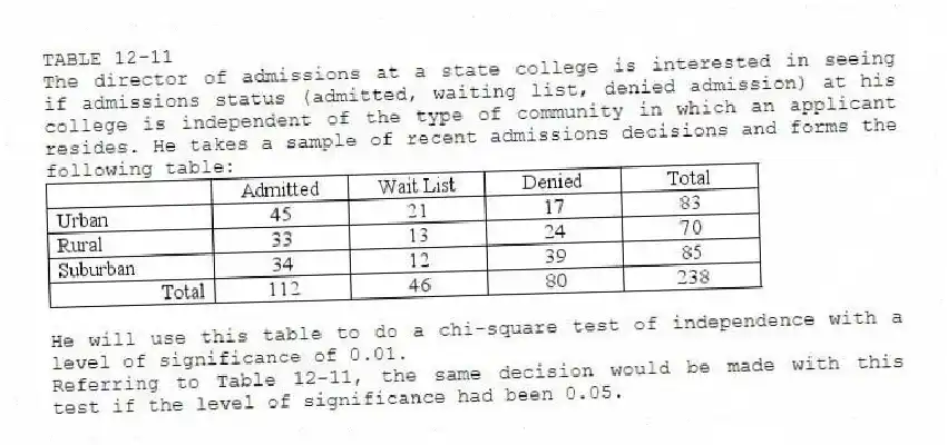 TABLE 12-11
The director of admissions at a state college is interested in seeing if admissions status (admitted, waiting list, denied admission) at his college is independent of the type of community in which an applicant resides. He takes a sample of recent admissions decisions and forms the following table:
He will use this table to do a chi-square test of independence with a level of significance of 0.01.
-Referring to Table 12-11, the same decision would be made with this test if the level of significance had been 0.05.