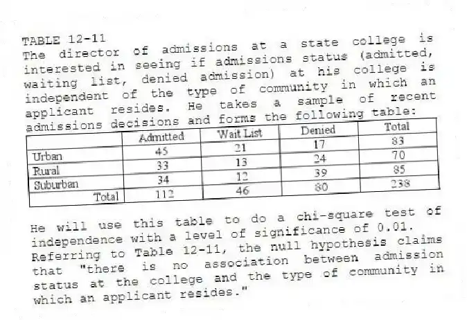TABLE 12-11
The director of admissions at a state college is interested in seeing if admissions status (admitted, waiting list, denied admission) at his college is independent of the type of community in which an applicant resides. He takes a sample of recent admissions decisions and forms the following table:
He will use this table to do a chi-square test of independence with a level of significance of 0.01.
-Referring to Table 12-11, the null hypothesis claims that "there is no association between admission status at the college and the type of community in which an applicant resides."
