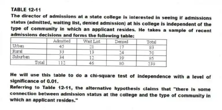 TABLE 12-11
The director of admissions at a state college is interested in seeing if admissions status (admitted, waiting list, denied admission) at his college is independent of the type of community in which an applicant resides. He takes a sample of recent admissions decisions and forms the following table:
He will use this table to do a chi-square test of independence with a level of significance of 0.01.
-Referring to Table 12-11, the alternative hypothesis claims that "there is some connection between admission status at the college and the type of community in which an applicant resides."