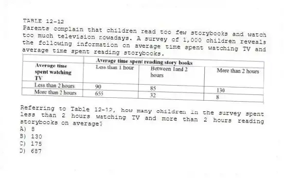 TABLE 12-12
Parents complain that children read too few storybooks and watch too much television nowadays. A survey of 1,000 children reveals the following information on average time spent watching TV and average time spent reading storybooks.
-Referring to Table 12-12, how many children in the survey spent less than 2 hours watching TV and more than 2 hours reading storybooks on average?
A) 8
B) 130
C) 175
D) 687
