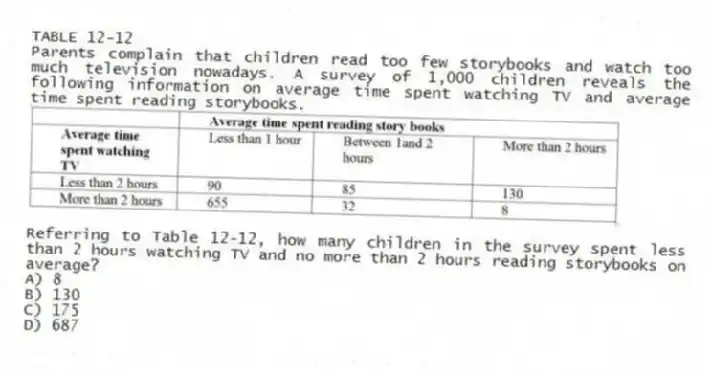 TABLE 12-12
Parents complain that children read too few storybooks and watch too much television nowadays. A survey of 1,000 children reveals the following information on average time spent watching TV and average time spent reading storybooks.
-Referring to Table 12-12, how many children in the survey spent less than 2 hours watching TV and no more than 2 hours reading storybooks on average?
A) 8
B) 130
C) 175
D) 687