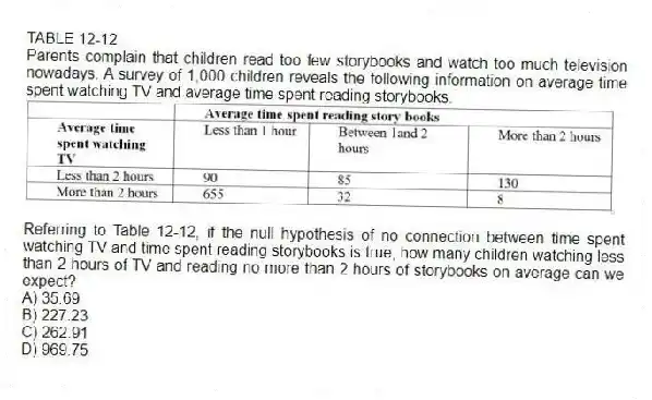 TABLE 12-12
Parents complain that children read too few storybooks and watch too much television nowadays. A survey of 1,000 children reveals the following information on average time spent watching TV and average time spent reading storybooks.
-Referring to Table 12-12, if the null hypothesis of no connection between time spent watching TV and time spent reading storybooks is true, how many children watching less than 2 hours of TV and reading no more than 2 hours of storybooks on average can we expect?
A) 35.69
B) 227.23
C) 262.91
D) 969.75