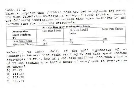 TABLE 12-12
Parents complain that children read too few storybooks and watch too much television nowadays. A survey of 1,000 children reveals the following information on average time spent watching TV and average time spent reading storybooks.
-Referring to Table 12-12, if the null hypothesis of no connection between time spent watching TV and time spent reading storybooks is true, how many children watching less than 2 hours of TV and reading more than 2 hours of storybooks on average can we expect?
A) 42.09
B) 155.25
C) 262.92
D) 987.75