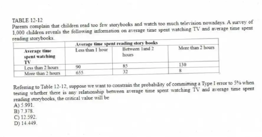 TABLE 12-12
Parents complain that children read too few storybooks and watch too much television nowadays. A survey of 1,000 children reveals the following information on average time spent watching TV and average time spent reading storybooks.
-Referring to Table 12-12, suppose we want to constrain the probability of committing a Type I error to 5% when testing whether there is any relationship between average time spent watching TV and average time spent reading storybooks, the critical value will be
A) 5.991.
B) 7.378.
C) 12.592.
D) 14.449.