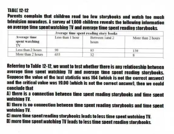TABLE 12-12
Parents complain that children read too few storybooks and watch too much television nowadays. A survey of 1,000 children reveals the following information on average time spent watching TV and average time spent reading storybooks.
-Referring to Table 12-12, we want to test whether there is any relationship between average time spent watching TV and average time spent reading storybooks. Suppose the value of the test statistic was 164 (which is not the correct answer) and the critical value was 19.00 (which is not the correct answer), then we could conclude that
A) there is a connection between time spent reading storybooks and time spent watching TV.
B) there is no connection between time spent reading storybooks and time spent watching TV.
C) more time spent reading storybooks leads to less time spent watching TV.
D) more time spent watching TV leads to less time spent reading storybooks.