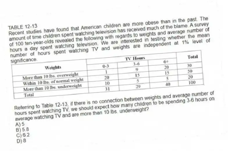 TABLE 12-13
Recent studies have found that American children are more obese than in the past. The amount of time children spent watching television has received much of the blame. A survey of 100 ten-year-olds revealed the following with regards to weights and average number of hours a day spent watching television. We are interested in testing whether the mean number of hours spent watching TV and weights are independent at 1% level of significance.
-Referring to Table 12-13, if there is no connection between weights and average number of hours spent watching TV, we should expect how many children to be spending 3-6 hours on average watching TV and are more than 10 lbs. underweight?
A) 5
B) 5.8
C) 6.2
D) 8