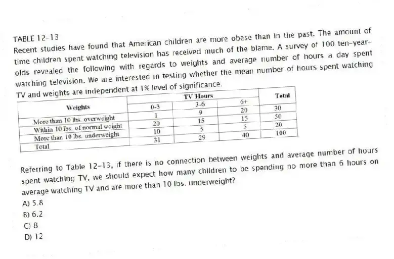TABLE 12-13
Recent studies have found that American children are more obese than in the past. The amount of time children spent watching television has received much of the blame. A survey of 100 ten-year-olds revealed the following with regards to weights and average number of hours a day spent watching television. We are interested in testing whether the mean number of hours spent watching TV and weights are independent at 1% level of significance.
-Referring to Table 12-13, if there is no connection between weights and average number of hours spent watching TV, we should expect how many children to be spending no more than 6 hours on average watching TV and are more than 10 lbs. underweight?
A) 5.8
B) 6.2
C) 8
D) 12