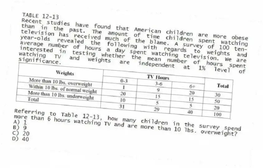 TABLE 12-13
Recent studies have found that American children are more obese than in the past. The amount of time children spent watching television has received much of the blame. A survey of 100 ten-year-olds revealed the following with regards to weights and average number of hours a day spent watching television. We are interested in testing whether the mean number of hours spent watching TV and weights are independent at 1% level of significance.
-Referring to Table 12-13, how many children in the survey spend more than 6 hours watching TV and are more than 10 lbs. overweight?
A) 1
B) 9
C) 20
D) 40