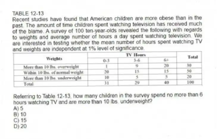 TABLE 12-13
Recent studies have found that American children are more obese than in the past. The amount of time children spent watching television has received much of the blame. A survey of 100 ten-year-olds revealed the following with regards to weights and average number of hours a day spent watching television. We are interested in testing whether the mean number of hours spent watching TV and weights are independent at 1% level of significance.
-Referring to Table 12-13, how many children in the survey spend no more than 6 hours watching TV and are more than 10 lbs. underweight?
A) 5
B) 10
C) 15
D) 20