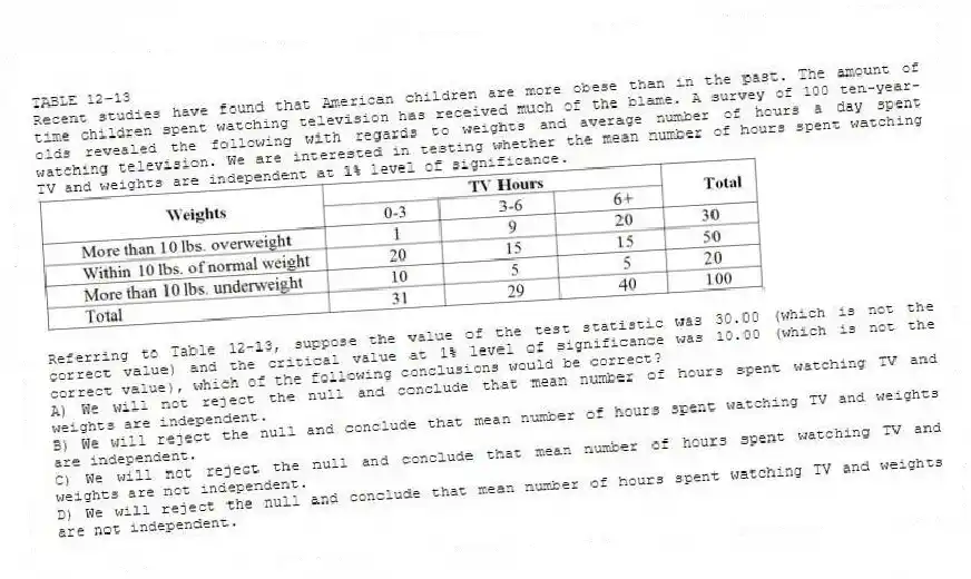 TABLE 12-13
Recent studies have found that American children are more obese than in the past. The amount of time children spent watching television has received much of the blame. A survey of 100 ten-year-olds revealed the following with regards to weights and average number of hours a day spent watching television. We are interested in testing whether the mean number of hours spent watching TV and weights are independent at 1% level of significance.
-Referring to Table 12-13, suppose the value of the test statistic was 30.00 (which is not the correct value) and the critical value at 1% level of significance was 10.00 (which is not the correct value), which of the following conclusions would be correct?
A) We will not reject the null and conclude that mean number of hours spent watching TV and weights are independent.
B) We will reject the null and conclude that mean number of hours spent watching TV and weights are independent.
C) We will not reject the null and conclude that mean number of hours spent watching TV and weights are not independent.
D) We will reject the null and conclude that mean number of hours spent watching TV and weights are not independent.