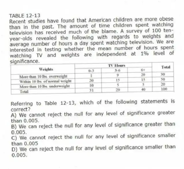 TABLE 12-13
Recent studies have found that American children are more obese than in the past. The amount of time children spent watching television has received much of the blame. A survey of 100 ten-year-olds revealed the following with regards to weights and average number of hours a day spent watching television. We are interested in testing whether the mean number of hours spent watching TV and weights are independent at 1% level of significance.
-Referring to Table 12-13, which of the following statements is correct?
A) We cannot reject the null for any level of significance greater than 0.005.
B) We can reject the null for any level of significance greater than 0.005.
C) We cannot reject the null for any level of significance smaller than 0.005
D) We can reject the null for any level of significance smaller than 0.005.