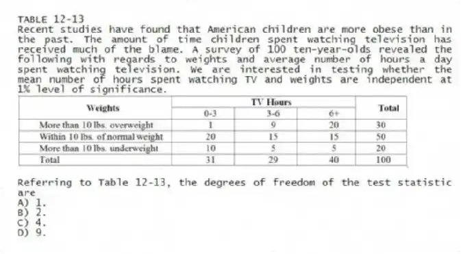 TABLE 12-13
Recent studies have found that American children are more obese than in the past. The amount of time children spent watching television has received much of the blame. A survey of 100 ten-year-olds revealed the following with regards to weights and average number of hours a day spent watching television. We are interested in testing whether the mean number of hours spent watching TV and weights are independent at 1% level of significance.
-Referring to Table 12-13, the degrees of freedom of the test statistic are
A) 1.
B) 2.
C) 4.
D) 9.