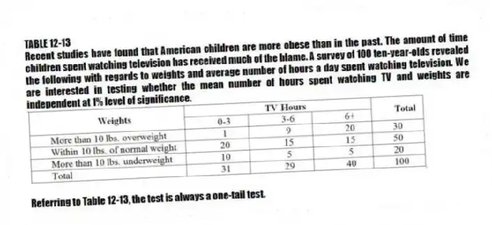 TABLE 12-13
Recent studies have found that American children are more obese than in the past. The amount of time children spent watching television has received much of the blame. A survey of 100 ten-year-olds revealed the following with regards to weights and average number of hours a day spent watching television. We are interested in testing whether the mean number of hours spent watching TV and weights are independent at 1% level of significance.
-Referring to Table 12-13, the test is always a one-tail test.