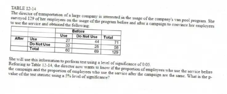 TABLE 12-14
The director of transportation of a large company is interested in the usage of the company's van pool program. She surveyed 129 of her employees on the usage of the program before and after a campaign to convince her employees to use the service and obtained the following:
She will use this information to perform test using a level of significance of 0.05.
-Referring to Table 12-14, the director now wants to know if the proportion of employees who use the service before the campaign and the proportion of employees who use the service after the campaign are the same. What is the p-value of the test statistic using a 5% level of significance?