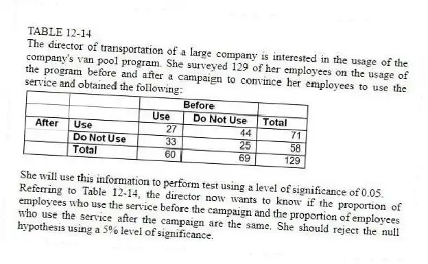 TABLE 12-14
The director of transportation of a large company is interested in the usage of the company's van pool program. She surveyed 129 of her employees on the usage of the program before and after a campaign to convince her employees to use the service and obtained the following:
She will use this information to perform test using a level of significance of 0.05.
-Referring to Table 12-14, the director now wants to know if the proportion of employees who use the service before the campaign and the proportion of employees who use the service after the campaign are the same. She should reject the null hypothesis using a 5% level of significance.