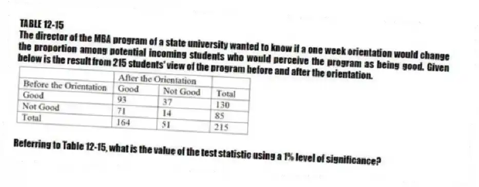 TABLE 12-15
The director of the MBA program of a state university wanted to know if a one week orientation would change the proportion among potential incoming students who would perceive the program as being good. Given below is the result from 215 students' view of the program before and after the orientation.
-Referring to Table 12-15, what is the value of the test statistic using a 1% level of significance?