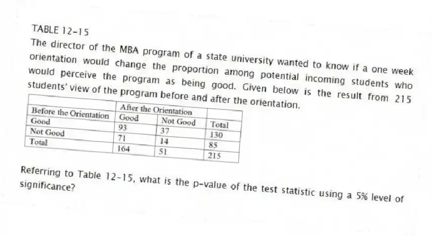 TABLE 12-15
The director of the MBA program of a state university wanted to know if a one week orientation would change the proportion among potential incoming students who would perceive the program as being good. Given below is the result from 215 students' view of the program before and after the orientation.
-Referring to Table 12-15, what is the p-value of the test statistic using a 5% level of significance?