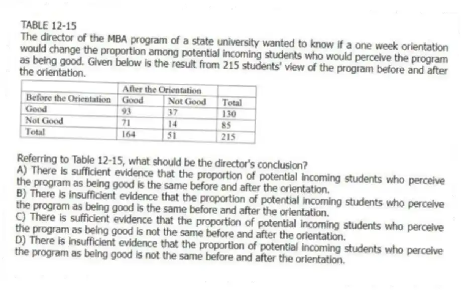 TABLE 12-15
The director of the MBA program of a state university wanted to know if a one week orientation would change the proportion among potential incoming students who would perceive the program as being good. Given below is the result from 215 students' view of the program before and after the orientation.
-Referring to Table 12-15, what should be the director's conclusion?
A) There is sufficient evidence that the proportion of potential incoming students who perceive the program as being good is the same before and after the orientation.
B) There is insufficient evidence that the proportion of potential incoming students who perceive the program as being good is the same before and after the orientation.
C) There is sufficient evidence that the proportion of potential incoming students who perceive the program as being good is not the same before and after the orientation.
D) There is insufficient evidence that the proportion of potential incoming students who perceive the program as being good is not the same before and after the orientation.