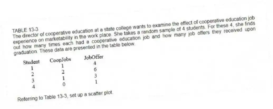 TABLE 13-3
The director of cooperative education at a state college wants to examine the effect of cooperative education job experience on marketability in the work place. She takes a random sample of 4 students. For these 4, she finds out how many times each had a cooperative education job and how many job offers they received upon graduation. These data are presented in the table below.
-Referring to Table 13-3, set up a scatter plot.