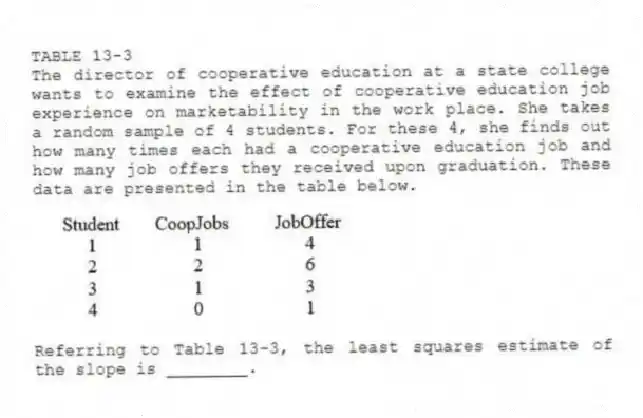 TABLE 13-3
The director of cooperative education at a state college wants to examine the effect of cooperative education job experience on marketability in the work place. She takes a random sample of 4 students. For these 4, she finds out how many times each had a cooperative education job and how many job offers they received upon graduation. These data are presented in the table below.
-Referring to Table 13-3, the least squares estimate of the slope is ________.