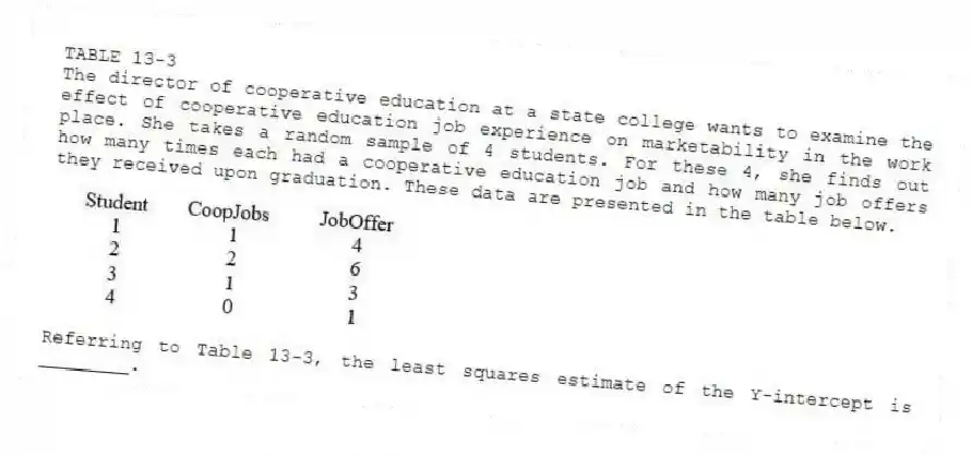 TABLE 13-3
The director of cooperative education at a state college wants to examine the effect of cooperative education job experience on marketability in the work place. She takes a random sample of 4 students. For these 4, she finds out how many times each had a cooperative education job and how many job offers they received upon graduation. These data are presented in the table below.
-Referring to Table 13-3, the least squares estimate of the Y-intercept is ________.