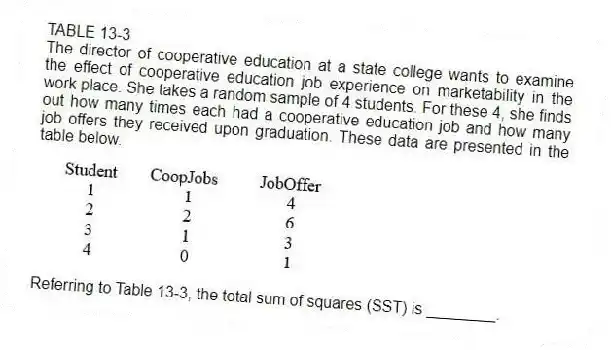 TABLE 13-3
The director of cooperative education at a state college wants to examine the effect of cooperative education job experience on marketability in the work place. She takes a random sample of 4 students. For these 4, she finds out how many times each had a cooperative education job and how many job offers they received upon graduation. These data are presented in the table below.
-Referring to Table 13-3, the total sum of squares (SST) is ________.