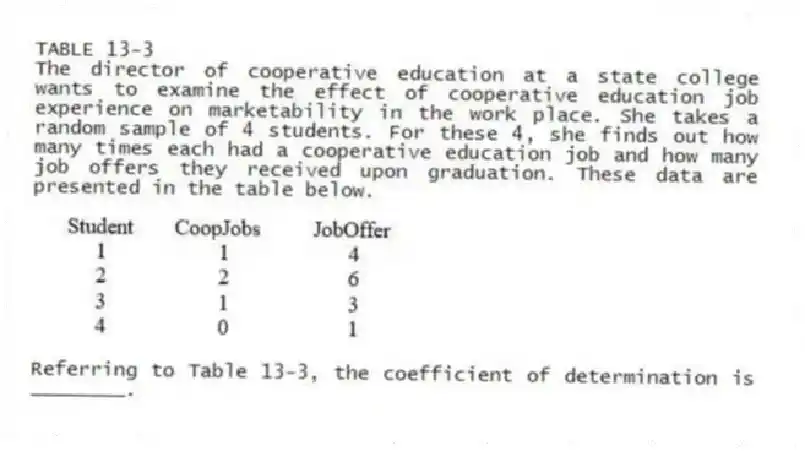 TABLE 13-3
The director of cooperative education at a state college wants to examine the effect of cooperative education job experience on marketability in the work place. She takes a random sample of 4 students. For these 4, she finds out how many times each had a cooperative education job and how many job offers they received upon graduation. These data are presented in the table below.
-Referring to Table 13-3, the coefficient of determination is ________.