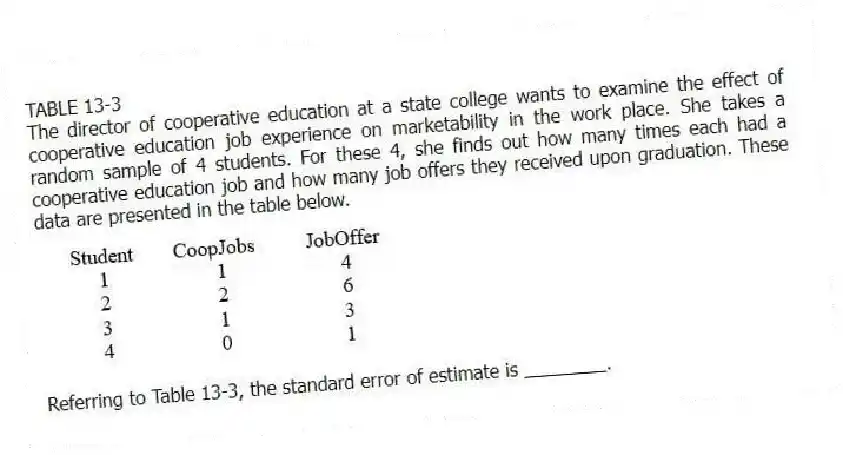 TABLE 13-3
The director of cooperative education at a state college wants to examine the effect of cooperative education job experience on marketability in the work place. She takes a random sample of 4 students. For these 4, she finds out how many times each had a cooperative education job and how many job offers they received upon graduation. These data are presented in the table below.
-Referring to Table 13-3, the standard error of estimate is ________.