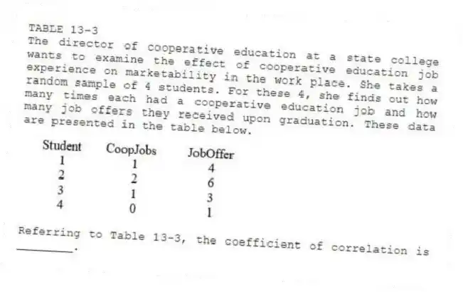 TABLE 13-3
The director of cooperative education at a state college wants to examine the effect of cooperative education job experience on marketability in the work place. She takes a random sample of 4 students. For these 4, she finds out how many times each had a cooperative education job and how many job offers they received upon graduation. These data are presented in the table below.
-Referring to Table 13-3, the coefficient of correlation is ________.