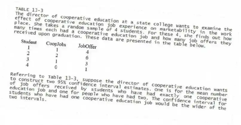TABLE 13-3
The director of cooperative education at a state college wants to examine the effect of cooperative education job experience on marketability in the work place. She takes a random sample of 4 students. For these 4, she finds out how many times each had a cooperative education job and how many job offers they received upon graduation. These data are presented in the table below.
-Referring to Table 13-3, suppose the director of cooperative education wants to construct two 95% confidence interval estimates. One is for the mean number of job offers received by students who have had exactly one cooperative education job and one for people who have had two. The confidence interval for students who have had one cooperative education job would be the wider of the two intervals.