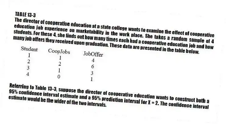 TABLE 13-3
The director of cooperative education at a state college wants to examine the effect of cooperative education job experience on marketability in the work place. She takes a random sample of 4 students. For these 4, she finds out how many times each had a cooperative education job and how many job offers they received upon graduation. These data are presented in the table below.
-Referring to Table 13-3, suppose the director of cooperative education wants to construct both a 95% confidence interval estimate and a 95% prediction interval for X = 2. The confidence interval estimate would be the wider of the two intervals.