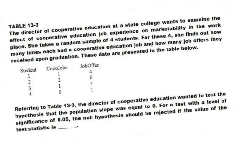 TABLE 13-3
The director of cooperative education at a state college wants to examine the effect of cooperative education job experience on marketability in the work place. She takes a random sample of 4 students. For these 4, she finds out how many times each had a cooperative education job and how many job offers they received upon graduation. These data are presented in the table below.
-Referring to Table 13-3, the director of cooperative education wanted to test the hypothesis that the population slope was equal to 0. For a test with a level of significance of 0.05, the null hypothesis should be rejected if the value of the test statistic is ________.