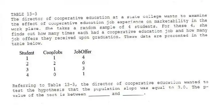 TABLE 13-3
The director of cooperative education at a state college wants to examine the effect of cooperative education job experience on marketability in the work place. She takes a random sample of 4 students. For these 4, she finds out how many times each had a cooperative education job and how many job offers they received upon graduation. These data are presented in the table below.
-Referring to Table 13-3, the director of cooperative education wanted to test the hypothesis that the population slope was equal to 3.0. The p-value of the test is between ________ and ________.