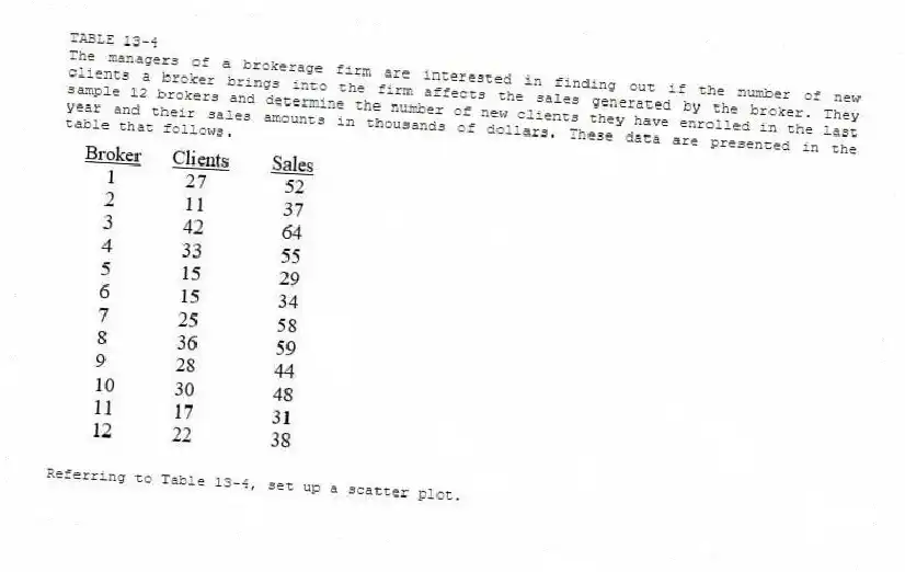 TABLE 13-4
The managers of a brokerage firm are interested in finding out if the number of new clients a broker brings into the firm affects the sales generated by the broker. They sample 12 brokers and determine the number of new clients they have enrolled in the last year and their sales amounts in thousands of dollars. These data are presented in the table that follows.
-Referring to Table 13-4, set up a scatter plot.