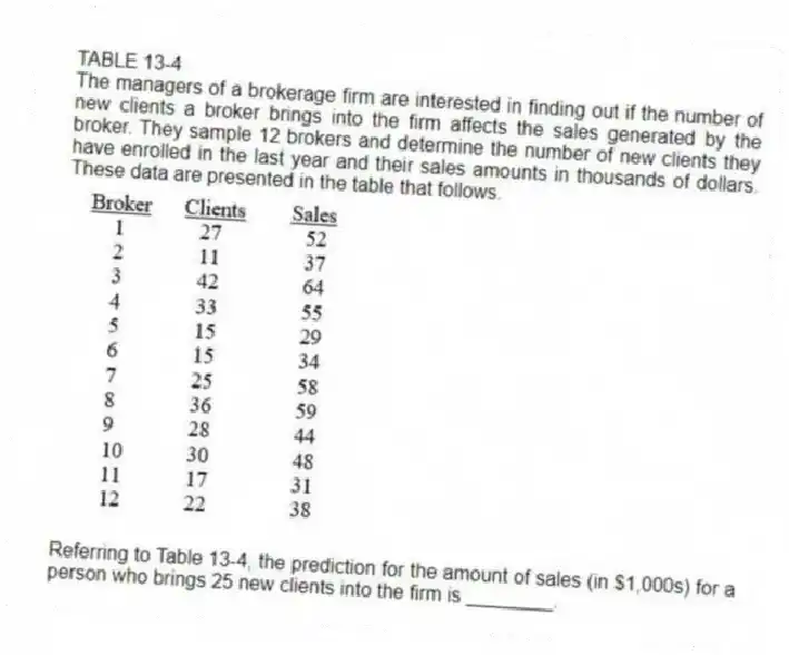 TABLE 13-4
The managers of a brokerage firm are interested in finding out if the number of new clients a broker brings into the firm affects the sales generated by the broker. They sample 12 brokers and determine the number of new clients they have enrolled in the last year and their sales amounts in thousands of dollars. These data are presented in the table that follows.
-Referring to Table 13-4, the prediction for the amount of sales (in $1,000s) for a person who brings 25 new clients into the firm is ________.