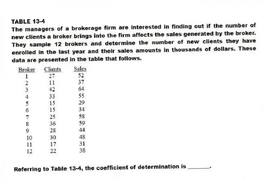 TABLE 13-4
The managers of a brokerage firm are interested in finding out if the number of new clients a broker brings into the firm affects the sales generated by the broker. They sample 12 brokers and determine the number of new clients they have enrolled in the last year and their sales amounts in thousands of dollars. These data are presented in the table that follows.
-Referring to Table 13-4, the coefficient of determination is ________.