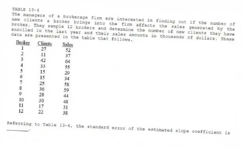 TABLE 13-4
The managers of a brokerage firm are interested in finding out if the number of new clients a broker brings into the firm affects the sales generated by the broker. They sample 12 brokers and determine the number of new clients they have enrolled in the last year and their sales amounts in thousands of dollars. These data are presented in the table that follows.
-Referring to Table 13-4, the standard error of the estimated slope coefficient is ________.