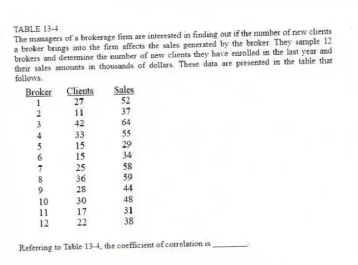 TABLE 13-4
The managers of a brokerage firm are interested in finding out if the number of new clients a broker brings into the firm affects the sales generated by the broker. They sample 12 brokers and determine the number of new clients they have enrolled in the last year and their sales amounts in thousands of dollars. These data are presented in the table that follows.
-Referring to Table 13-4, the coefficient of correlation is ________.