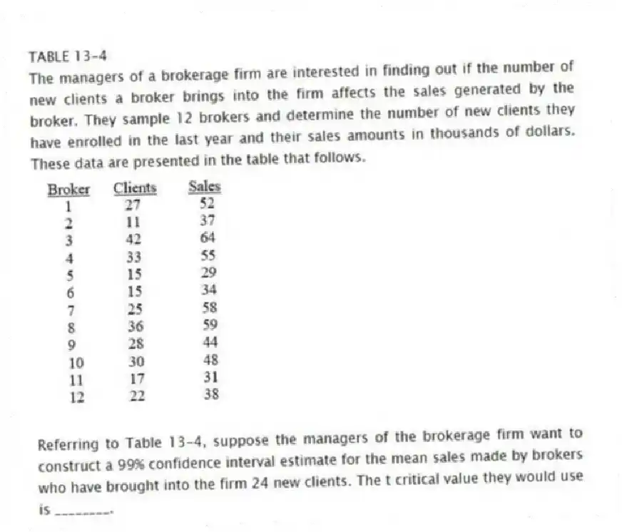 TABLE 13-4
The managers of a brokerage firm are interested in finding out if the number of new clients a broker brings into the firm affects the sales generated by the broker. They sample 12 brokers and determine the number of new clients they have enrolled in the last year and their sales amounts in thousands of dollars. These data are presented in the table that follows.
-Referring to Table 13-4, suppose the managers of the brokerage firm want to construct a 99% confidence interval estimate for the mean sales made by brokers who have brought into the firm 24 new clients. The t critical value they would use is ________.
