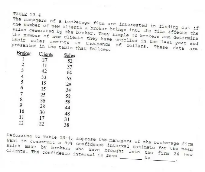 TABLE 13-4
The managers of a brokerage firm are interested in finding out if the number of new clients a broker brings into the firm affects the sales generated by the broker. They sample 12 brokers and determine the number of new clients they have enrolled in the last year and their sales amounts in thousands of dollars. These data are presented in the table that follows.
-Referring to Table 13-4, suppose the managers of the brokerage firm want to construct a 99% confidence interval estimate for the mean sales made by brokers who have brought into the firm 24 new clients. The confidence interval is from ________ to ________.