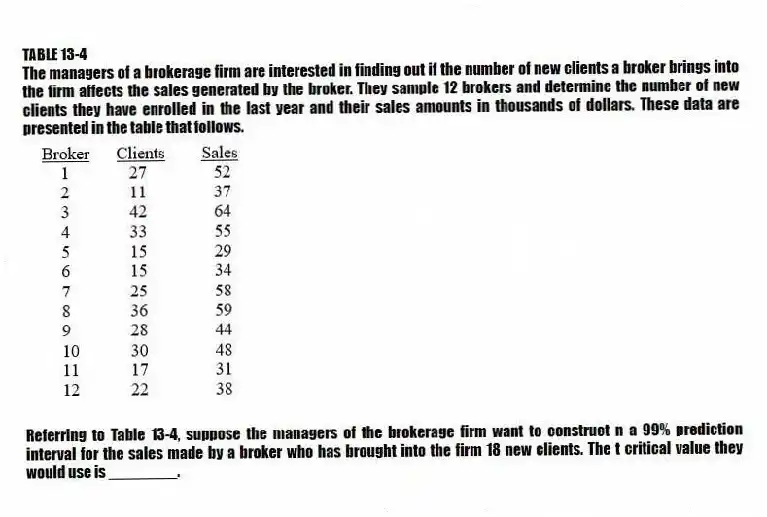 TABLE 13-4
The managers of a brokerage firm are interested in finding out if the number of new clients a broker brings into the firm affects the sales generated by the broker. They sample 12 brokers and determine the number of new clients they have enrolled in the last year and their sales amounts in thousands of dollars. These data are presented in the table that follows.
-Referring to Table 13-4, suppose the managers of the brokerage firm want to construct n a 99% prediction interval for the sales made by a broker who has brought into the firm 18 new clients. The t critical value they would use is ________.