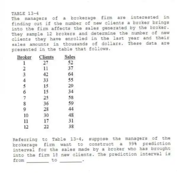 TABLE 13-4
The managers of a brokerage firm are interested in finding out if the number of new clients a broker brings into the firm affects the sales generated by the broker. They sample 12 brokers and determine the number of new clients they have enrolled in the last year and their sales amounts in thousands of dollars. These data are presented in the table that follows.
-Referring to Table 13-4, suppose the managers of the brokerage firm want to construct a 99% prediction interval for the sales made by a broker who has brought into the firm 18 new clients. The prediction interval is from ________ to ________.
