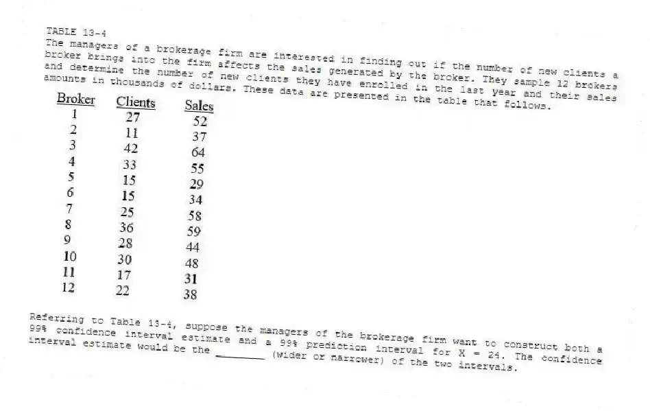 TABLE 13-4
The managers of a brokerage firm are interested in finding out if the number of new clients a broker brings into the firm affects the sales generated by the broker. They sample 12 brokers and determine the number of new clients they have enrolled in the last year and their sales amounts in thousands of dollars. These data are presented in the table that follows.
-Referring to Table 13-4, suppose the managers of the brokerage firm want to construct both a 99% confidence interval estimate and a 99% prediction interval for X = 24. The confidence interval estimate would be the ________ (wider or narrower) of the two intervals.