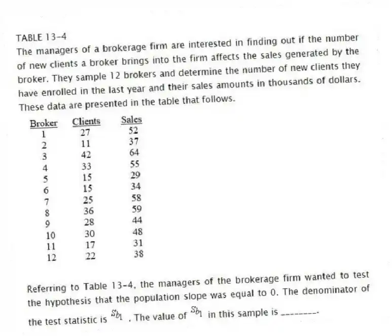TABLE 13-4
The managers of a brokerage firm are interested in finding out if the number of new clients a broker brings into the firm affects the sales generated by the broker. They sample 12 brokers and determine the number of new clients they have enrolled in the last year and their sales amounts in thousands of dollars. These data are presented in the table that follows.
-Referring to Table 13-4, the managers of the brokerage firm wanted to test the hypothesis that the population slope was equal to 0. The denominator of the test statistic is . The value of in this sample is ________.