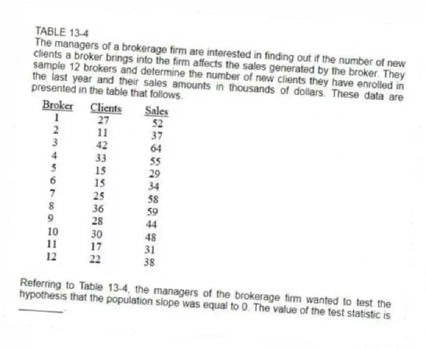 TABLE 13-4
The managers of a brokerage firm are interested in finding out if the number of new clients a broker brings into the firm affects the sales generated by the broker. They sample 12 brokers and determine the number of new clients they have enrolled in the last year and their sales amounts in thousands of dollars. These data are presented in the table that follows.
-Referring to Table 13-4, the managers of the brokerage firm wanted to test the hypothesis that the population slope was equal to 0. The value of the test statistic is ________.