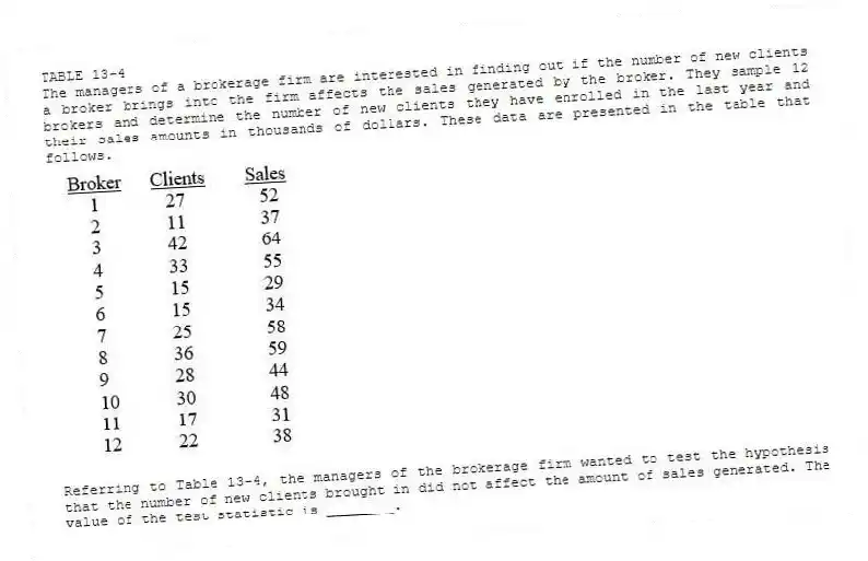 TABLE 13-4
The managers of a brokerage firm are interested in finding out if the number of new clients a broker brings into the firm affects the sales generated by the broker. They sample 12 brokers and determine the number of new clients they have enrolled in the last year and their sales amounts in thousands of dollars. These data are presented in the table that follows.
-Referring to Table 13-4, the managers of the brokerage firm wanted to test the hypothesis that the number of new clients brought in did not affect the amount of sales generated. The value of the test statistic is ________.