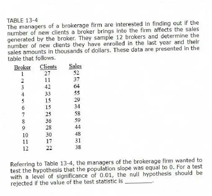 TABLE 13-4
The managers of a brokerage firm are interested in finding out if the number of new clients a broker brings into the firm affects the sales generated by the broker. They sample 12 brokers and determine the number of new clients they have enrolled in the last year and their sales amounts in thousands of dollars. These data are presented in the table that follows.
-Referring to Table 13-4, the managers of the brokerage firm wanted to test the hypothesis that the population slope was equal to 0. For a test with a level of significance of 0.01, the null hypothesis should be rejected if the value of the test statistic is ________.
